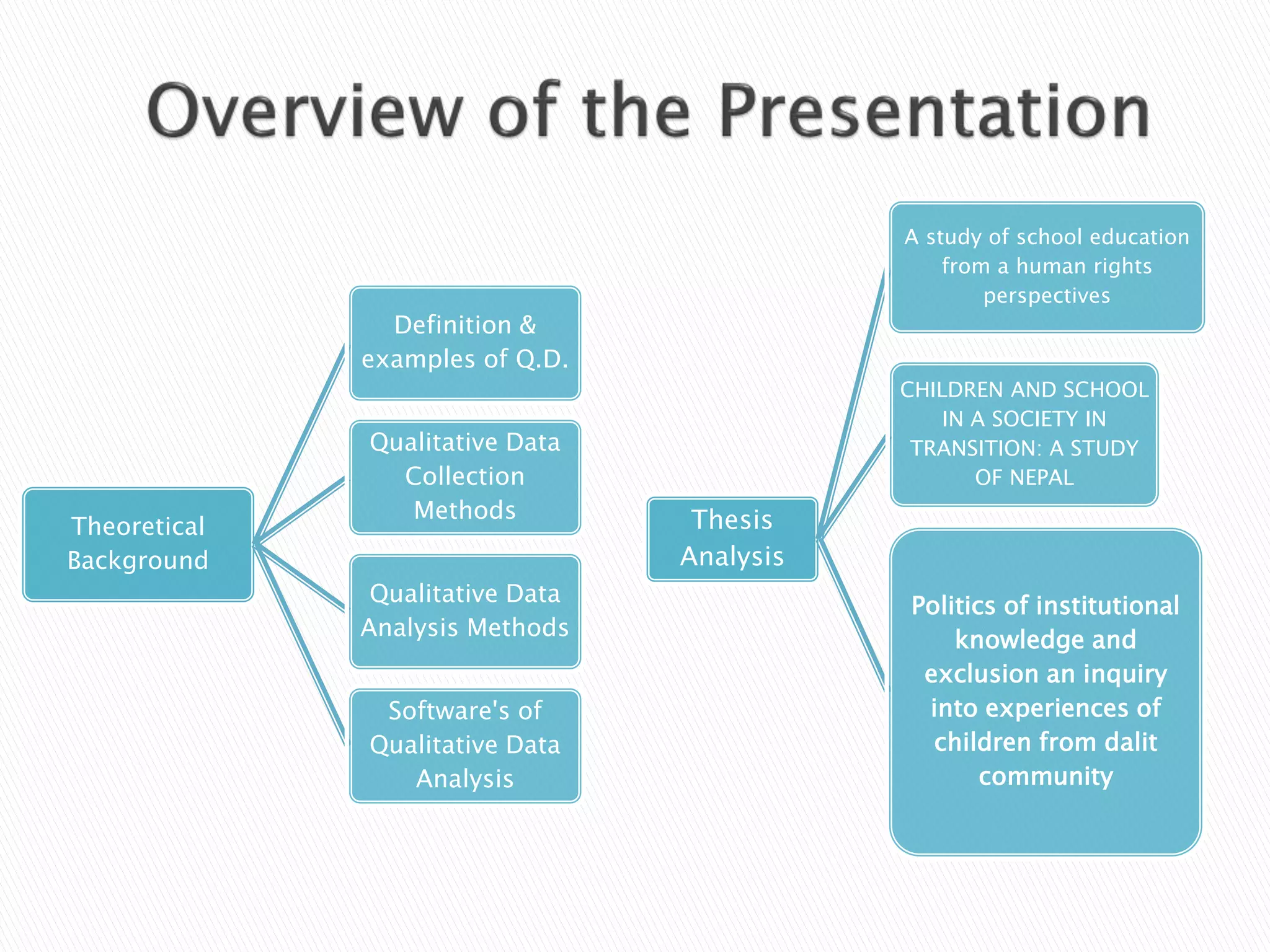 Theoretical
Background
Definition &
examples of Q.D.
Qualitative Data
Collection
Methods
Qualitative Data
Analysis Methods
Software's of
Qualitative Data
Analysis
Thesis
Analysis
A study of school education
from a human rights
perspectives
CHILDREN AND SCHOOL
IN A SOCIETY IN
TRANSITION: A STUDY
OF NEPAL
Politics of institutional
knowledge and
exclusion an inquiry
into experiences of
children from dalit
community
 