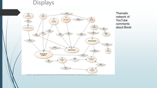 Displays
Source: http://journals.culture-communication.unimelb.edu.au/platform/yecrea_2011_kaprans.html
Thematic
network of
YouTube
comments
about Borat
 