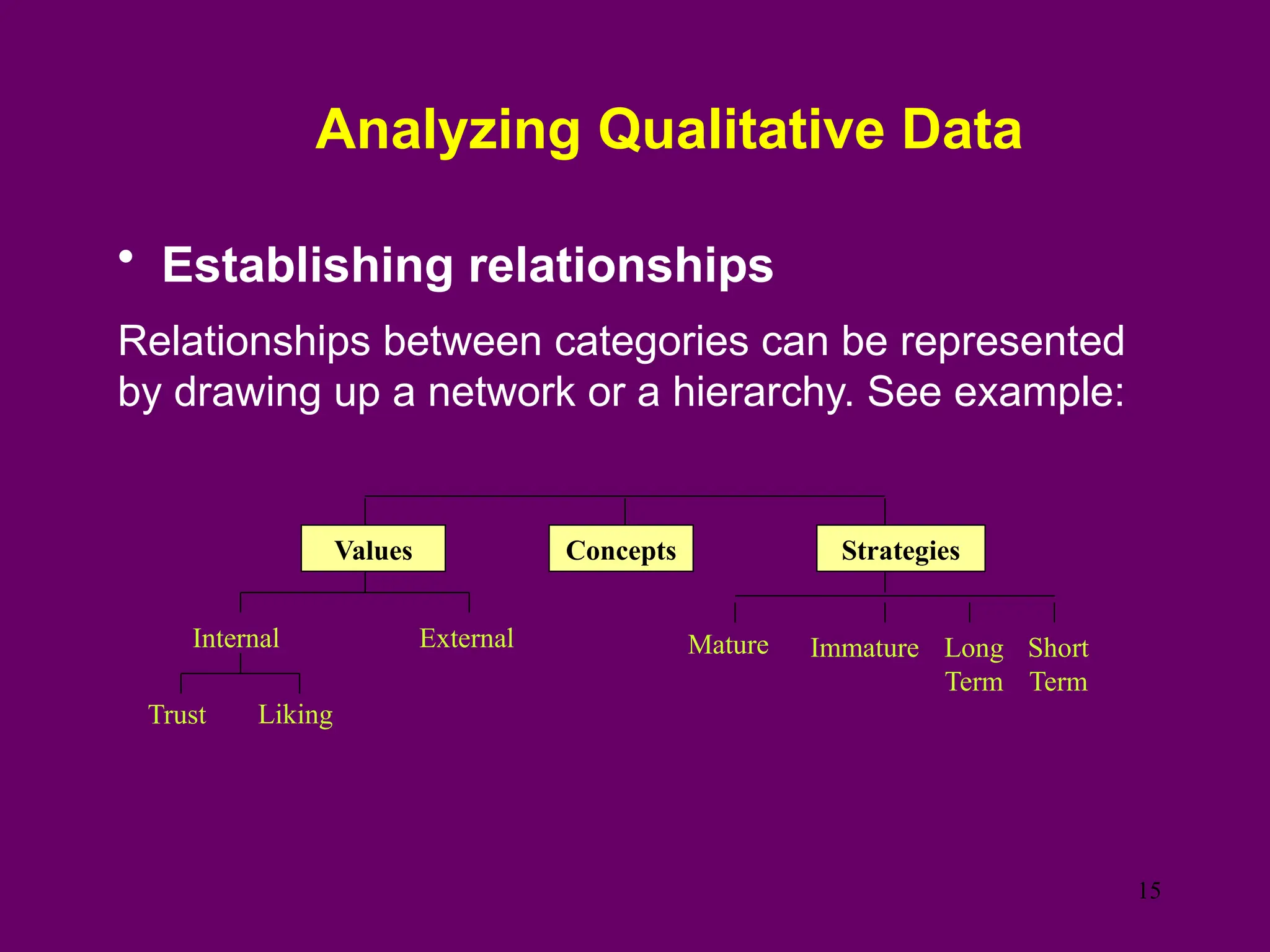 Analyzing Qualitative Data
• Establishing relationships
Relationships between categories can be represented
by drawing up a network or a hierarchy. See example:
Values Strategies
Concepts
External
Internal Short
Term
Long
Term
Immature
Mature
Trust Liking
15
 