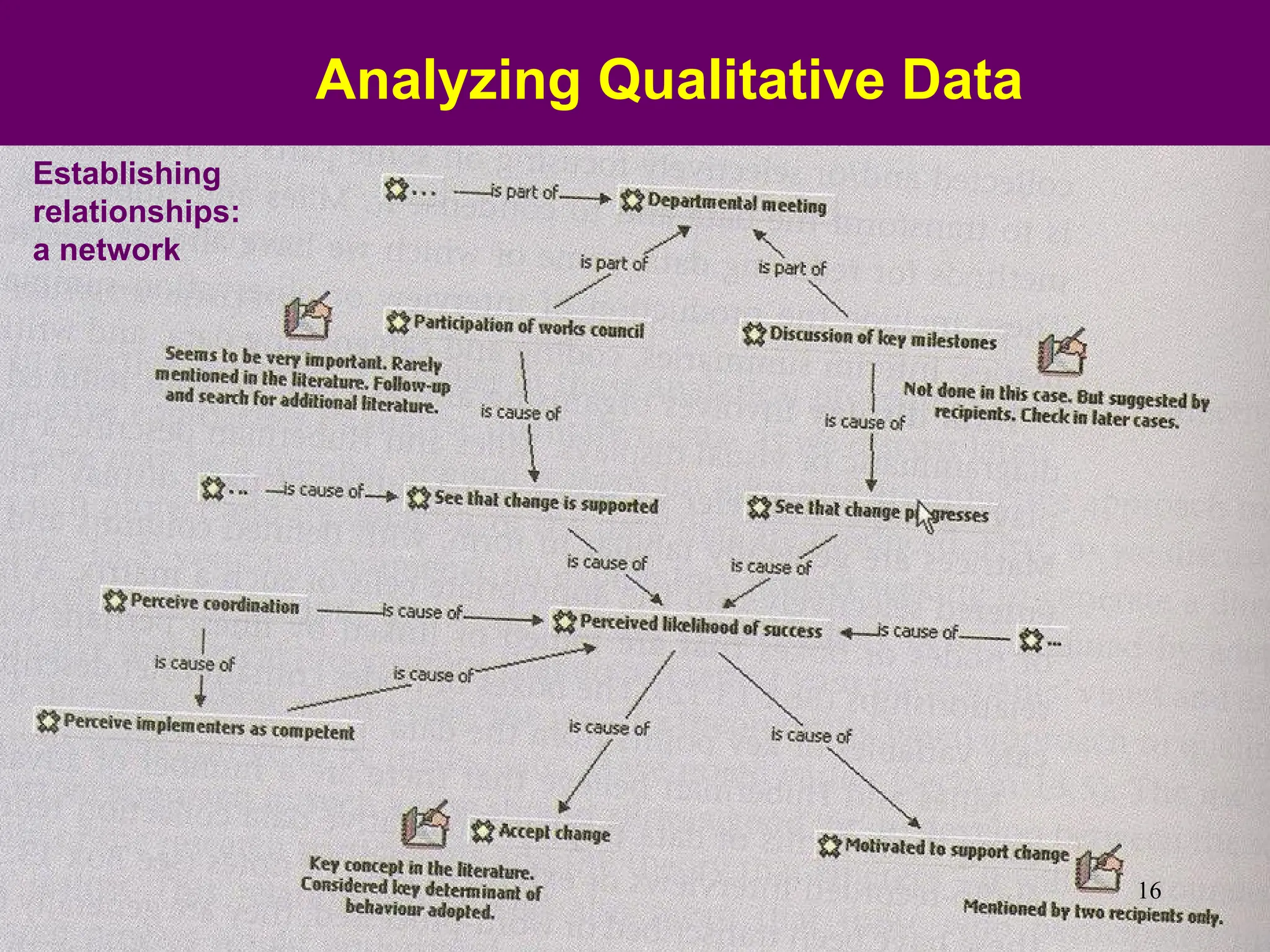 Analyzing Qualitative Data
Establishing
relationships:
a network
16
 