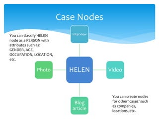 HELEN
Interview
Video
Blog
article
Photo
Case Nodes
You can classify HELEN
node as a PERSON with
attributes such as:
GENDER, AGE,
OCCUPATION, LOCATION,
etc.
You can create nodes
for other ‘cases’ such
as companies,
locations, etc.
 