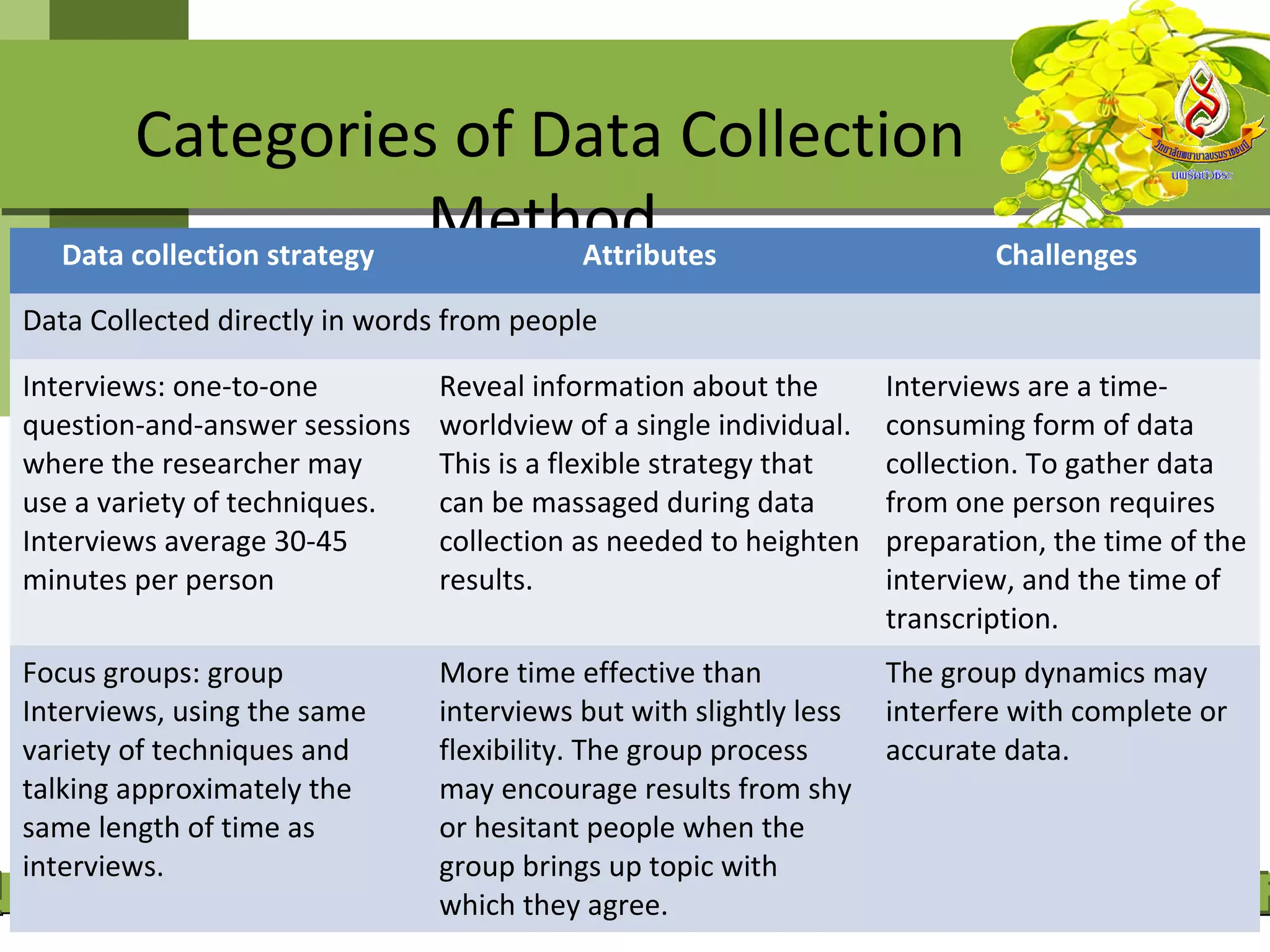 Categories of Data Collection
   Data collection strategy
                            Method
                                Attributes                                 Challenges

Data Collected directly in words from people

Interviews: one-to-one         Reveal information about the        Interviews are a time-
question-and-answer sessions   worldview of a single individual.   consuming form of data
where the researcher may       This is a flexible strategy that    collection. To gather data
use a variety of techniques.   can be massaged during data         from one person requires
Interviews average 30-45       collection as needed to heighten    preparation, the time of the
minutes per person             results.                            interview, and the time of
                                                                   transcription.
Focus groups: group            More time effective than            The group dynamics may
Interviews, using the same     interviews but with slightly less   interfere with complete or
variety of techniques and      flexibility. The group process      accurate data.
talking approximately the      may encourage results from shy
same length of time as         or hesitant people when the
interviews.                    group brings up topic with
                               which they agree.
 