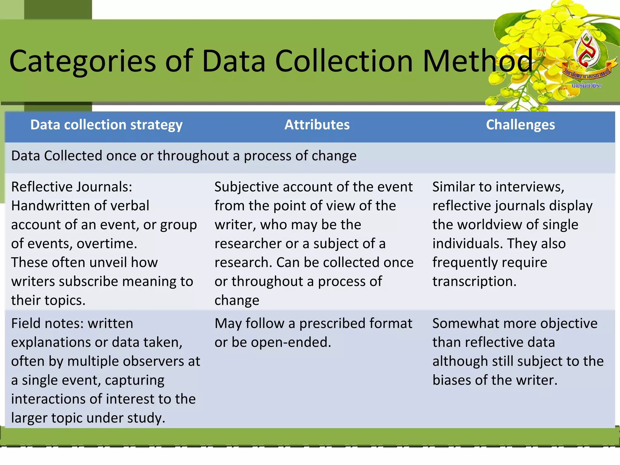 Categories of Data Collection Method
   Data collection strategy                 Attributes                       Challenges

Data Collected once or throughout a process of change

Reflective Journals:              Subjective account of the event   Similar to interviews,
Handwritten of verbal             from the point of view of the     reflective journals display
account of an event, or group     writer, who may be the            the worldview of single
of events, overtime.              researcher or a subject of a      individuals. They also
These often unveil how            research. Can be collected once   frequently require
writers subscribe meaning to      or throughout a process of        transcription.
their topics.                     change
Field notes: written              May follow a prescribed format    Somewhat more objective
explanations or data taken,       or be open-ended.                 than reflective data
often by multiple observers at                                      although still subject to the
a single event, capturing                                           biases of the writer.
interactions of interest to the
larger topic under study.
 