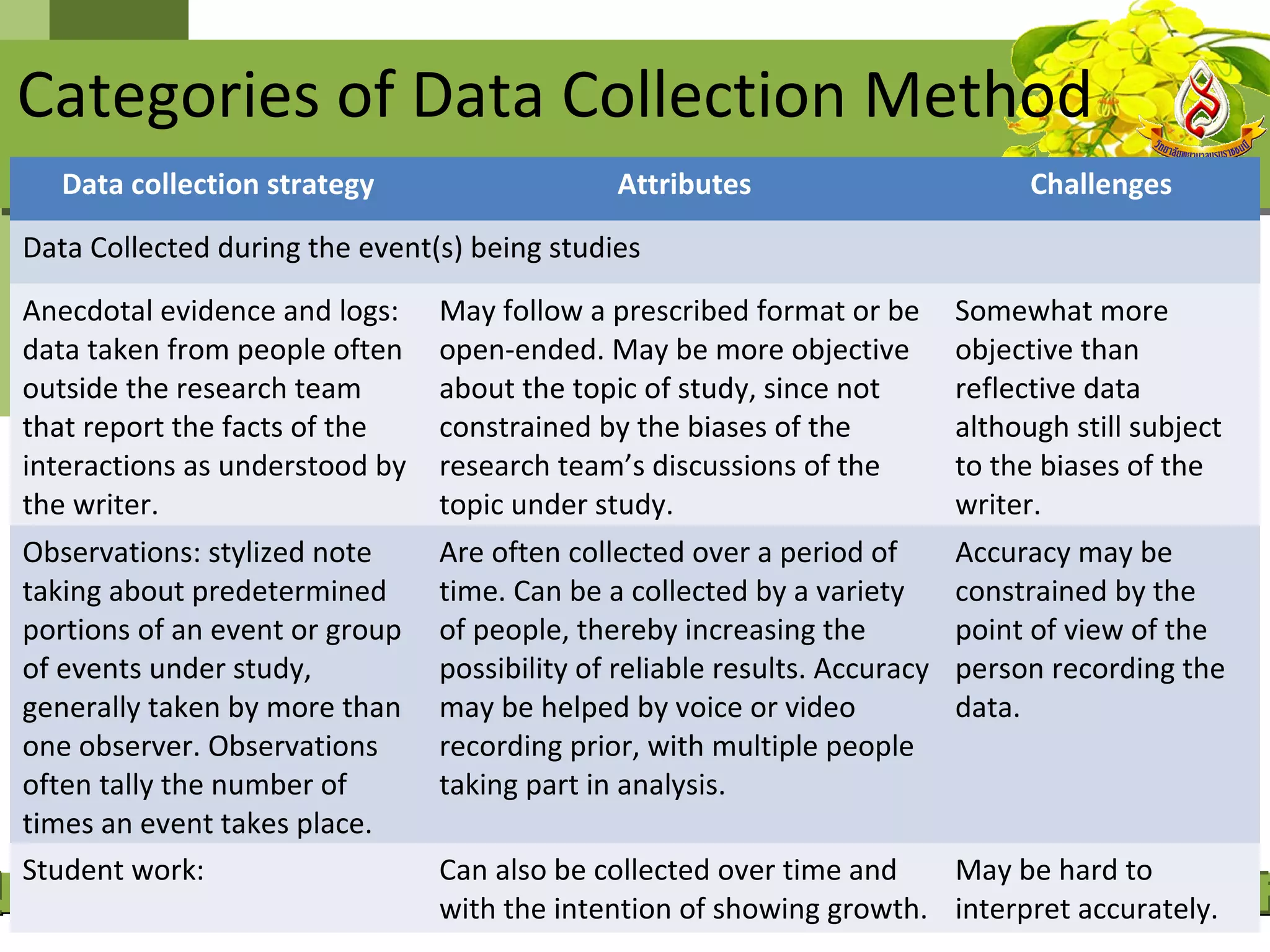 Categories of Data Collection Method
   Data collection strategy                   Attributes                          Challenges

Data Collected during the event(s) being studies
Anecdotal evidence and logs:    May follow a prescribed format or be        Somewhat more
data taken from people often    open-ended. May be more objective           objective than
outside the research team       about the topic of study, since not         reflective data
that report the facts of the    constrained by the biases of the            although still subject
interactions as understood by   research team’s discussions of the          to the biases of the
the writer.                     topic under study.                          writer.
Observations: stylized note     Are often collected over a period of        Accuracy may be
taking about predetermined      time. Can be a collected by a variety       constrained by the
portions of an event or group   of people, thereby increasing the           point of view of the
of events under study,          possibility of reliable results. Accuracy   person recording the
generally taken by more than    may be helped by voice or video             data.
one observer. Observations      recording prior, with multiple people
often tally the number of       taking part in analysis.
times an event takes place.
Student work:                   Can also be collected over time and   May be hard to
                                with the intention of showing growth. interpret accurately.
 