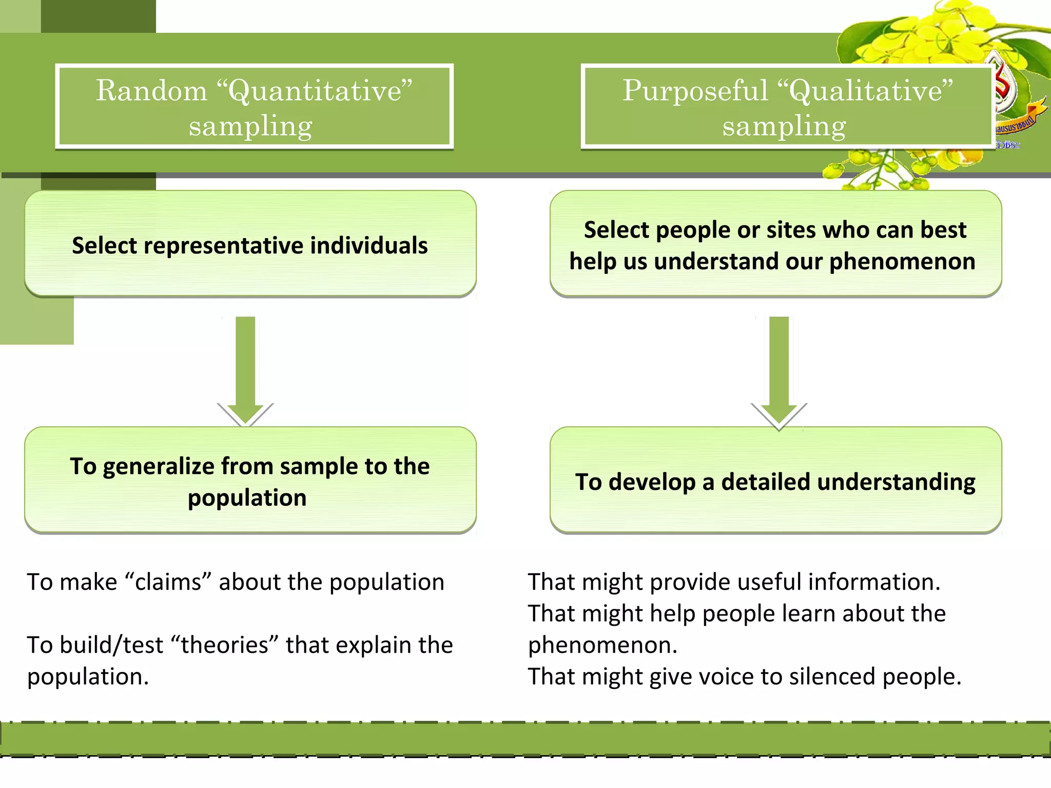 Random “Quantitative”                         Purposeful “Qualitative”
           sampling                                       sampling


                                                Select people or sites who can best
    Select representative individuals
                                               help us understand our phenomenon




    To generalize from sample to the
                                                To develop a detailed understanding
              population


To make “claims” about the population       That might provide useful information.
                                            That might help people learn about the
To build/test “theories” that explain the   phenomenon.
population.                                 That might give voice to silenced people.
 