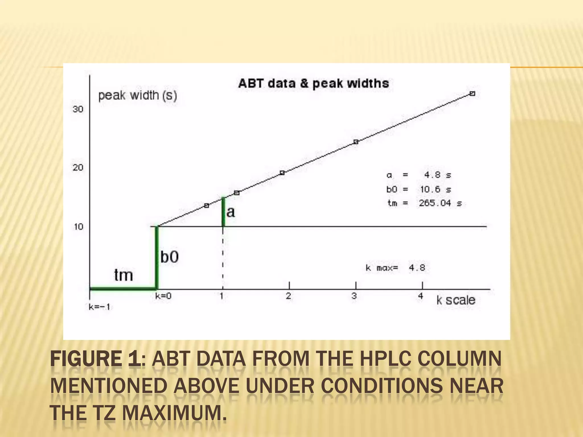 FIGURE 1: ABT DATA FROM THE HPLC COLUMN
MENTIONED ABOVE UNDER CONDITIONS NEAR
THE TZ MAXIMUM.
 