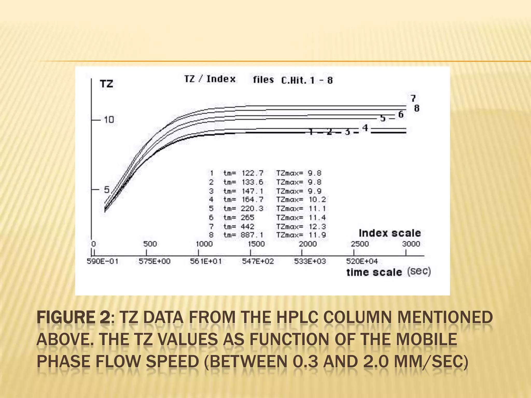 FIGURE 2: TZ DATA FROM THE HPLC COLUMN MENTIONED
ABOVE. THE TZ VALUES AS FUNCTION OF THE MOBILE
PHASE FLOW SPEED (BETWEEN 0.3 AND 2.0 MM/SEC)
 
