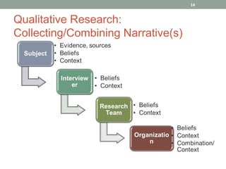 14


Qualitative Research:
Collecting/Combining Narrative(s)
 