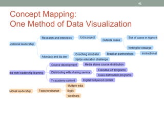 41


Concept Mapping:
One Method of Data Visualization
 