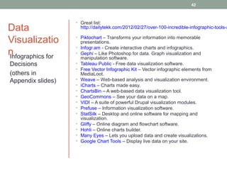 42


                   • Great list:
Data                   http://dailytekk.com/2012/02/27/over-100-incredible-infographic-tools-a

Visualizatio       • Piktochart – Transforms your information into memorable
                       presentations.
                   •   Infogr.am - Create interactive charts and infographics.
n
Infographics for
                   •   Gephi – Like Photoshop for data. Graph visualization and
                       manipulation software.
Decisions          •   Tableau Public - Free data visualization software.
                   •   Free Vector Infographic Kit – Vector infographic elements from
(others in             MediaLoot.
Appendix slides)   •   Weave – Web-based analysis and visualization environment.
                   •   iCharts – Charts made easy.
                   •   ChartsBin – A web-based data visualization tool.
                   •   GeoCommons – See your data on a map.
                   •   VIDI – A suite of powerful Drupal visualization modules.
                   •   Prefuse – Information visualization software.
                   •   StatSilk – Desktop and online software for mapping and
                       visualization.
                   •   Gliffy – Online diagram and flowchart software.
                   •   Hohli – Online charts builder.
                   •   Many Eyes – Lets you upload data and create visualizations.
                   •   Google Chart Tools – Display live data on your site.
 
