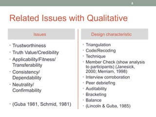 8




Related Issues with Qualitative
            Issues                   Design characteristic

• Trustworthiness             • Triangulation
                              • Code/Recoding
• Truth Value/Credibility
                              • Technique
• Applicability/Fitness/
                              • Member Check (show analysis
  Transferability                 to participants) (Janesick,
• Consistency/                    2000; Merriam, 1998)
  Dependability               •   Interview corroboration
• Neutrality/                 •   Peer debriefing
  Confirmability              •   Auditability
                              •   Bracketing
                              •   Balance
• (Guba 1981, Schmid, 1981)   •   (Lincoln & Guba, 1985)
 