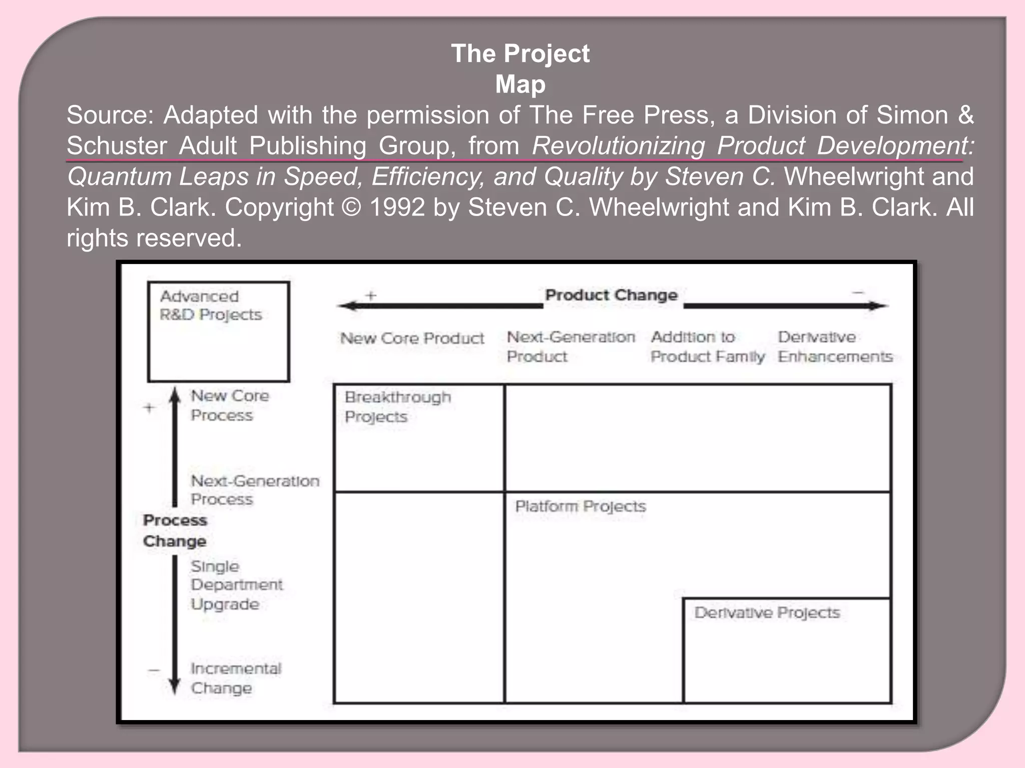 The Project
Map
Source: Adapted with the permission of The Free Press, a Division of Simon &
Schuster Adult Publishing Group, from Revolutionizing Product Development:
Quantum Leaps in Speed, Efficiency, and Quality by Steven C. Wheelwright and
Kim B. Clark. Copyright © 1992 by Steven C. Wheelwright and Kim B. Clark. All
rights reserved.
 