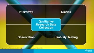Interviews Diaries
Observation Usability Testing
Qualitative
Research Data
Collection
Image: https://www.flickr.com/photos/28481088@N00/3091698923/ by tanakawho / CC BY-NC 2.0
 