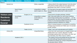 Theme Sub-theme Sub-theme Sub-theme Definition Example
Place (I)
Internet (I.A) Online, unspecified “I will go online for the subject because I know the what's
online will be of better quality and more relevant to the
specification than what's in the book” (2UKU2).
Search Engine
(I.A.1)
Unspecified or unlisted
search engine (i.e., Bing)
“Or I’ll go back to the search engine and start again and
look at all the other options that I’m able to look at”
(UKS4).
Google (I.A.1.a) “I would start by Googling definitely” (2UKS2).
Social Media
(I.A.2)
Unspecified or unlisted
social media (i.e.,
LinkedIn)
“Well, I like social media, but I don't know if anything
would change anything about my academics … um, the
only thing that I can think of that I'll probably ever be able
to think of, is the detrimental effect it has on my
academics because it distracts me” (USG2).
Facebook (I.A.2.a) “When I'm doing homework or coursework or something,
I'll always have Facebook and Twitter open, for example,
as well” (2UKS2).
Twitter (I.A.2.b) “Twitter, I don't use it educationally at all” (2UKS2).
Library (I.B) Unspecified library “I think first of all I would search on Google Scholar to see
whether there is an e-version. Because I’m pretty
comfortable reading online. And if there is not, then I will
go to the library. Yes. When I have to” (UKG1).
Academic (I.B.1) “The majority of the journal articles that we would read
are online although frequently books are still not
converted into e-books yet, so they’re frequently found in
the education library” (UKG2).
Visitors and
Residents
Codebook
Excerpt
 