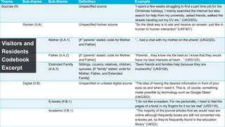 Theme Sub-theme Sub-theme Definition Example
Sources (II) Unspecified source “I spent a few weeks struggling to find a part time job for the
Christmas holidays. I mainly searched the internet but also
search for help from my university, asked friends, walked the
streets handing out my CV etc.” (UKG303).
Human (II.A) Unspecified human source “So the ideal way is to ask and receive an answer, just like in
human to human interaction” (UKF401).
Mother (II.A.1) [If “parents” stated, code for Mother
and Father]
“…had a chat with my mother on the phone” (UKG320).
Father (II.A.2) [If “parents” stated, code for Mother
and Father]
“Parents…they know me the best so I know that they would
have my best interests at heart…” (UKS125).
Extended Family
(II.A.3)
Siblings, cousins, relatives, children,
spouses. [If “family” stated, code for
Mother, Father, and Extended
Family]
“Seek friends and families help because they are
trustworthy” (UKS108).
Digital (II.B) Unspecified or unlisted digital source “The idea of having the desired information in front of your
eyes as and when I need it. This is, of course, something
made possible by technology such as Google Glass”
(UKG303).
E-books (II.B.1) “I do not like e-readers. For me personally, I need to feel the
pages of a book in my fingers for it too be real” (USS116).
Academic (I.B.1) “The majority of the journal articles that we would read are
online although frequently books are still not converted into
e-books yet, so they’re frequently found in the education
library” (UKG2).
Visitors and
Residents
Codebook
Excerpt
 
