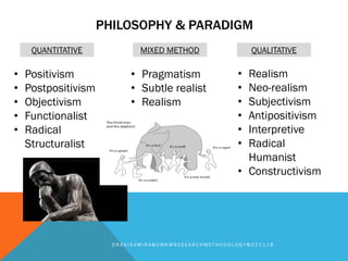 PHILOSOPHY & PARADIGM
D R A N I S A M I R A @ U M K @ R E S E A R C H M E T H O D O L O G Y @ 0 2 1 1 1 8
QUANTITATIVE MIXED METHOD QUALITATIVE
• Positivism
• Postpositivism
• Objectivism
• Functionalist
• Radical
Structuralist
• Pragmatism
• Subtle realist
• Realism
• Realism
• Neo-realism
• Subjectivism
• Antipositivism
• Interpretive
• Radical
Humanist
• Constructivism
 