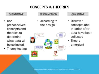 CONCEPTS & THEORIES
D R A N I S A M I R A @ U M K @ R E S E A R C H M E T H O D O L O G Y @ 0 2 1 1 1 8
QUANTITATIVE MIXED METHOD QUALITATIVE
• Use
preconceived
concepts and
theories to
determine
what data will
be collected
• Theory testing
• According to
the design
• Discover
concepts and
theories after
data have been
collected
• Theory
emergent
 