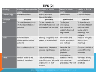 TIPS [2]
D R A N I S A M I R A @ U M K @ R E S E A R C H M E T H O D O L O G Y @ 0 2 1 1 1 8
Ontology Cautious, depth or subtle
realist
Cautious or subtle
realist
Depth or subtle
realist
Idealist or Subtle
realist
Epistemology Conventionalism Falsificationism
Conventionalism
Neo-realism Constructionism
Approach Inductive Deductive Retroductive Abductive
Aim To establish description
of characteristics and
patterns
To test theories, to
eliminate false ones and
corroborate the survivor
To discover
underlying
mechanisms to
explain observed
regularities
To describe and
understand social
life in terms of
social actors’
meanings and
motives
Start Collect data on
characteristic and/or
patterns
Identity a regularity that
needs to be explained
Document and
model a regularity
and motives
Discover everyday
lay concepts,
meanings
Produce descriptions Construct a theory and
deduce hypotheses
Describe the
context and
possible
mechanisms
Produce a technical
account from lay
accounts
Finish Relates these to the
research questions
Test hypotheses by
matching them with data
explanation in that
context
Establish which
mechanism(s)
provided(s) the best
Develop a theory
and elaborate it
iteratively
 