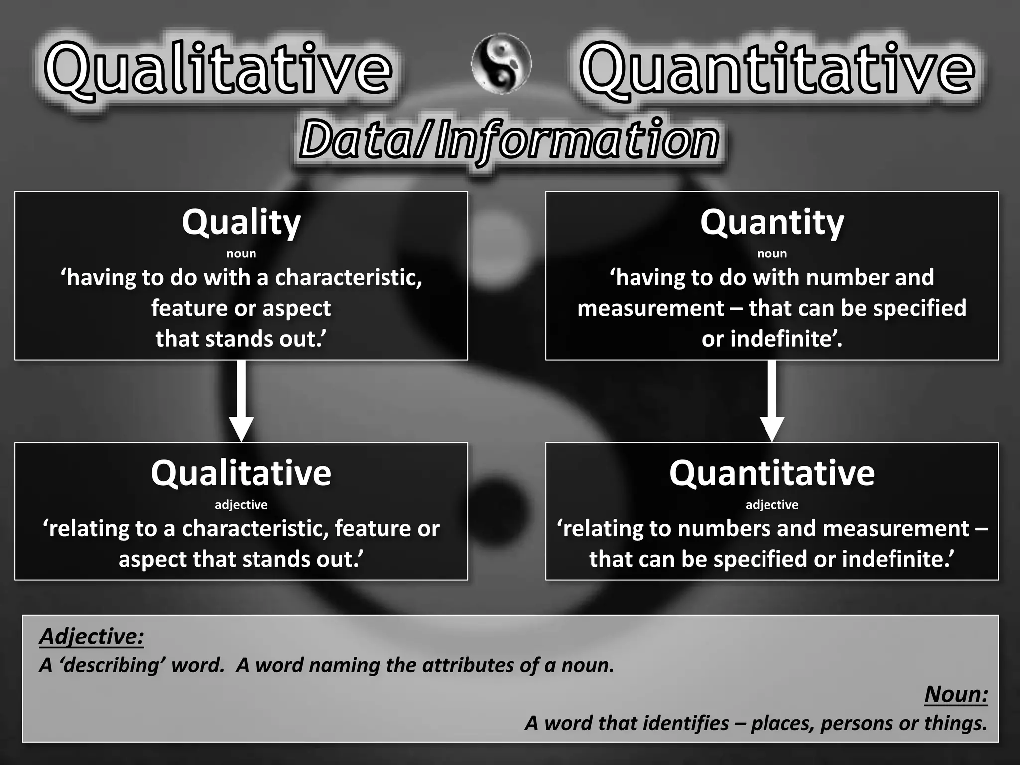 Quality
noun
‘having to do with a characteristic,
feature or aspect
that stands out.’
Quantity
noun
‘having to do with number and
measurement – that can be specified
or indefinite’.
Qualitative
adjective
‘relating to a characteristic, feature or
aspect that stands out.’
Quantitative
adjective
‘relating to numbers and measurement –
that can be specified or indefinite.’
Adjective:
A ‘describing’ word. A word naming the attributes of a noun.
Noun:
A word that identifies – places, persons or things.
 