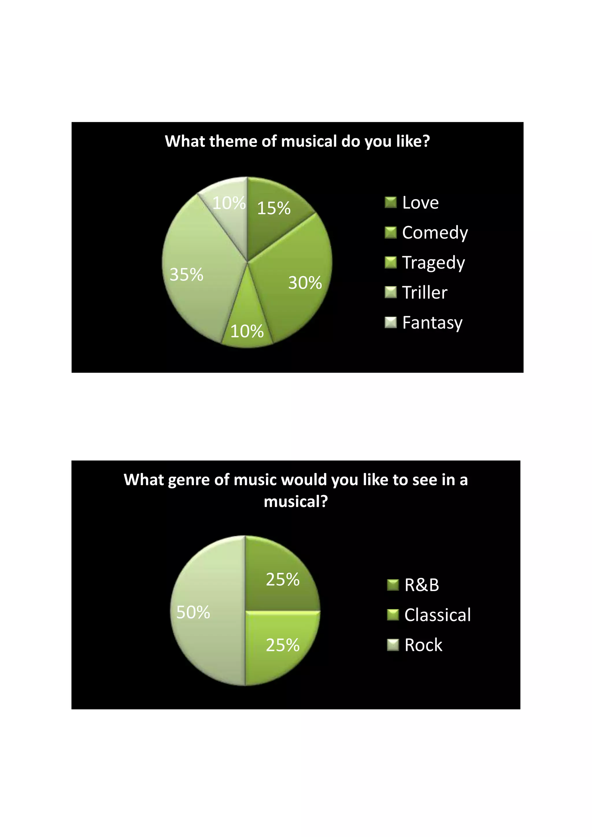 What theme of musical do you like?


             10% 15%                 Love
                                     Comedy
                                     Tragedy
      35%            30%             Triller
              10%                    Fantasy




What genre of music would you like to see in a
                 musical?



                    25%              R&B
       50%                           Classical
                    25%              Rock
 