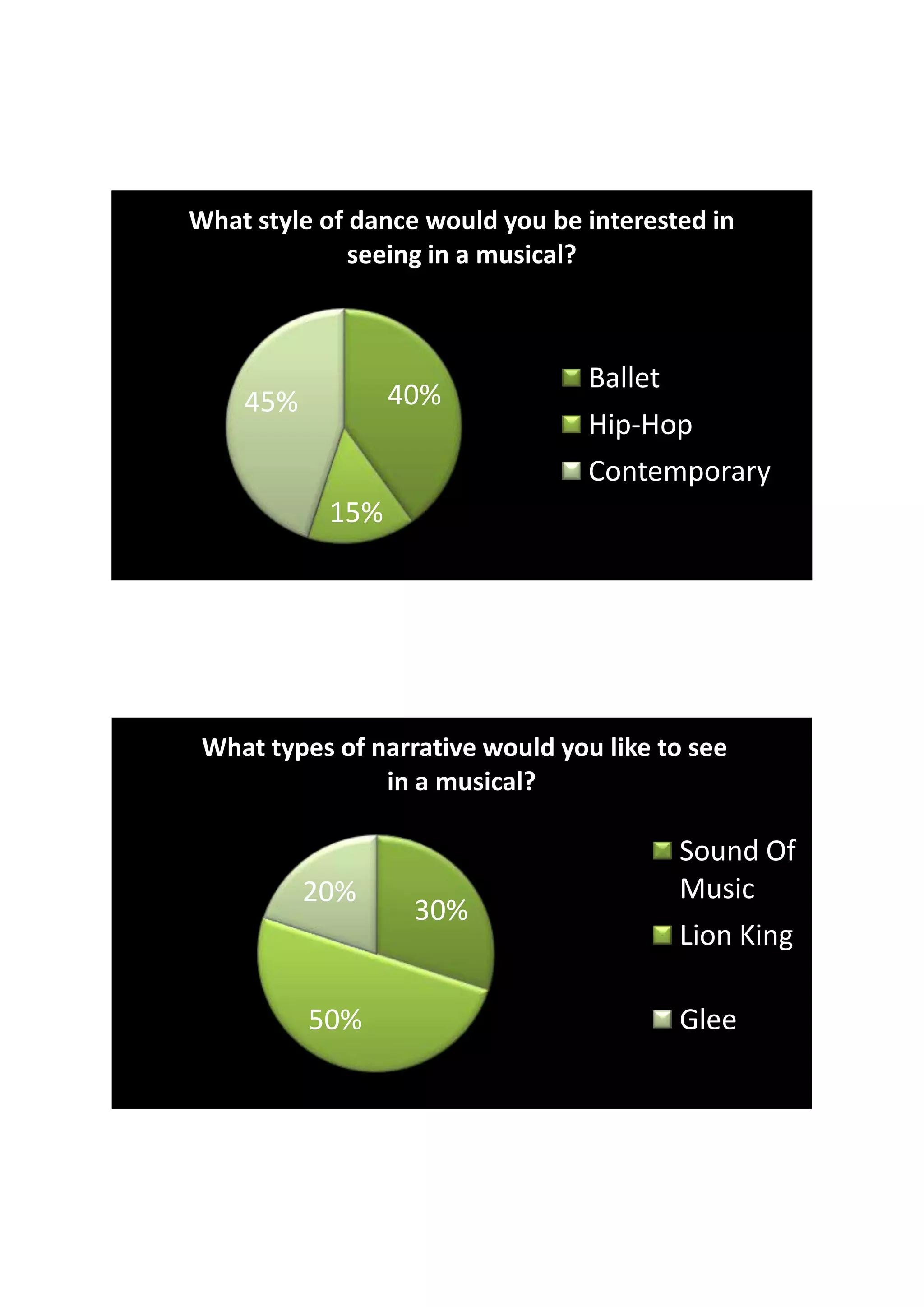 What style of dance would you be interested in
              seeing in a musical?



                                  Ballet
    45%          40%
                                  Hip-Hop
                                  Contemporary
           15%




 What types of narrative would you like to see
                in a musical?

                                         Sound Of
          20%                            Music
                   30%
                                         Lion King

          50%                            Glee
 