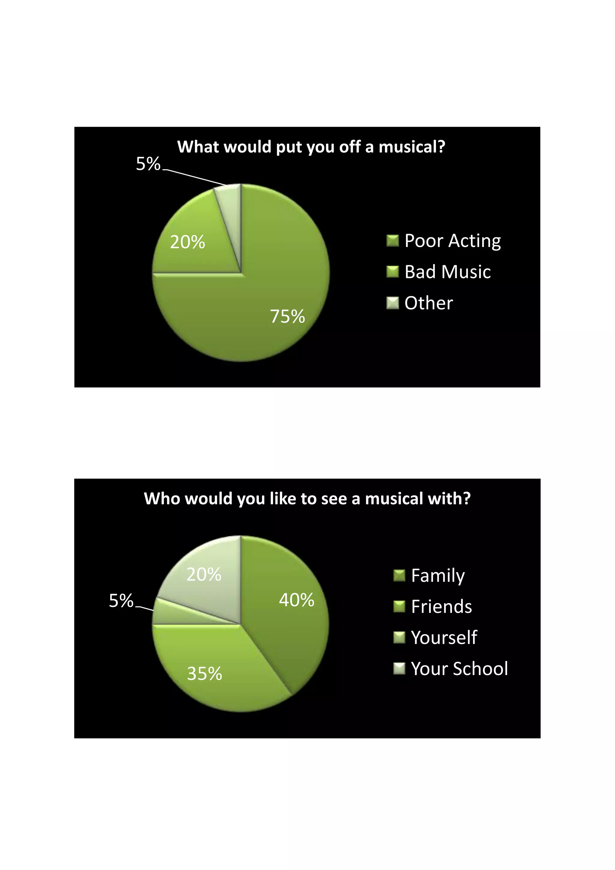 What would put you off a musical?
     5%


          20%                        Poor Acting
                                     Bad Music
                                     Other
                     75%




     Who would you like to see a musical with?



           20%                        Family
5%                    40%             Friends
                                      Yourself
           35%                        Your School
 