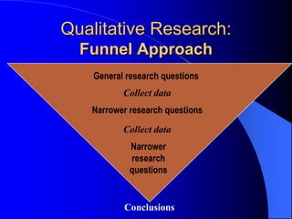 Qualitative Research:Funnel ApproachGeneral research questionsCollect dataNarrower research questionsCollect dataNarrower research questionsConclusions