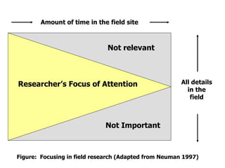 Amount of time in the field site Researcher’s Focus of Attention Not relevant Not Important All details in the field Amount of time in the field site Figure:  Focusing in field research (Adapted from Neuman 1997) 
