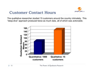 Customer Contact Hours
The qualitative researcher studied 15 customers around the country intimately. This
“deep-dive” approach produced twice as much data, all of which was actionable.


                        160
                        140
                        120
            Customer Contact




                        100
                           80
                 Hours




                           60
                           40
                           20
                               0
                                   Quantitative: 1000       Qualitative: 15
                                      customers              customers

   11                                        The Power of Qualitative Research   christina@people-path.com
 