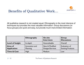 Benefits of Qualitative Work…


All qualitative research is not created equal. Ethnography is the most intensive of
techniques but provides the most valuable information. Group discussions (or
focus groups) are quick and easy, but provide much more limited information:




                      Ethnography             On-site                 Group
                                              Interviews              Discussions
Level of Insight      In-depth                Generalizable           Overall
Area of               Innovation and          New & Modified          Evaluation of
Application           Planning                Designs/Services        Existing Products
Time & Cost           High                    Medium                  Low


   12                             The Power of Qualitative Research      christina@people-path.com
 