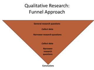 Qualitative Research:
Funnel Approach
General research questions
Collect data
Narrower research questions
Collect data
Narrower
research
questions
Conclusions
 