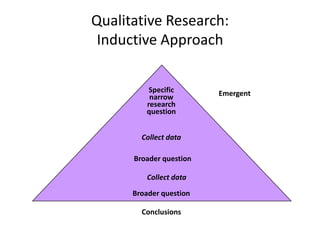 Qualitative Research:
Inductive Approach
Conclusions
Specific
narrow
research
question
Collect data
Broader question
Collect data
Broader question
Emergent Data
 