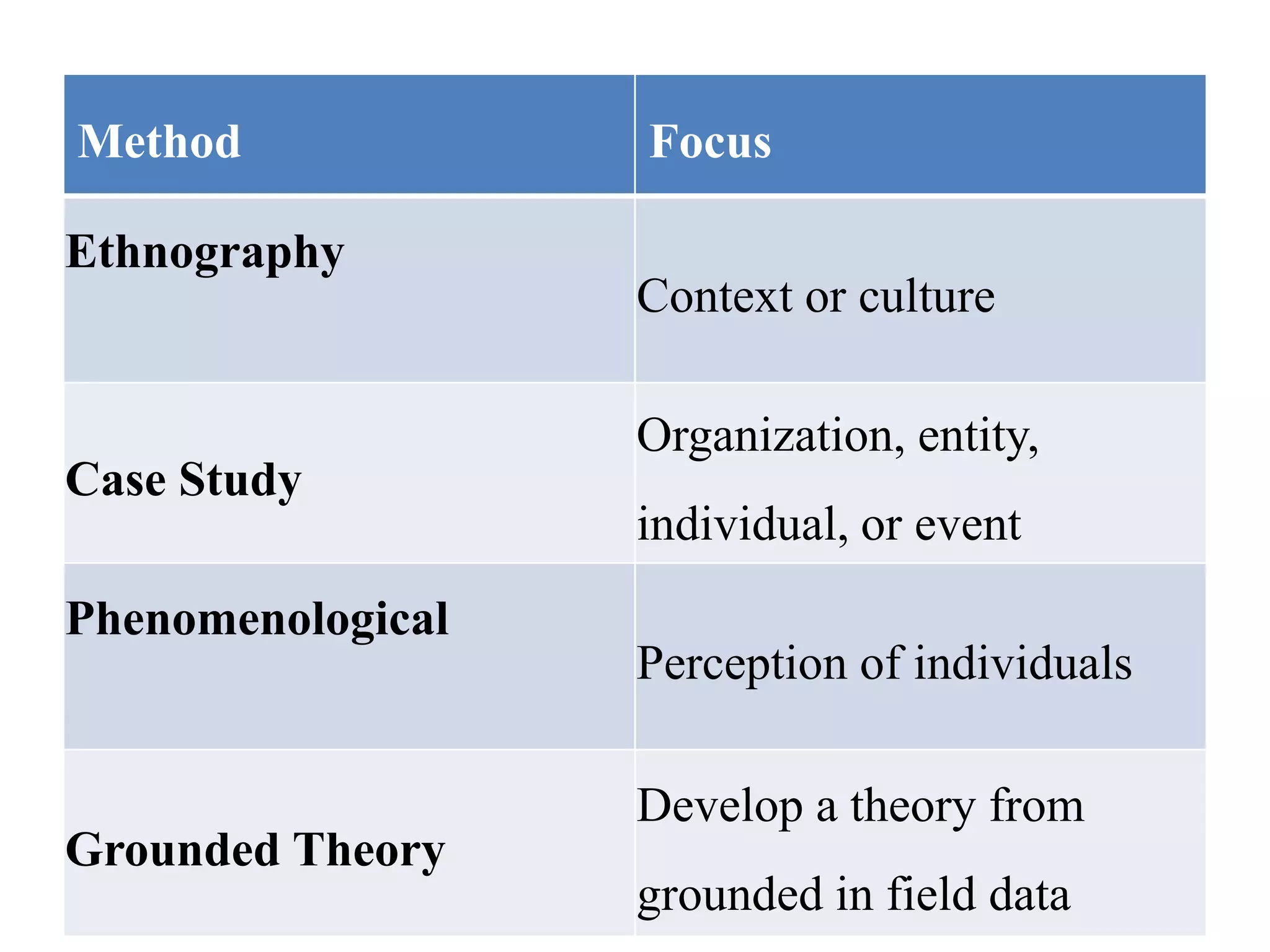 Method Focus
Ethnography
Context or culture
Case Study
Organization, entity,
individual, or event
Phenomenological
Perception of individuals
Grounded Theory
Develop a theory from
grounded in field data
 