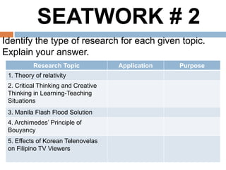 SEATWORK # 2
Identify the type of research for each given topic.
Explain your answer.
Research Topic Application Purpose
1. Theory of relativity
2. Critical Thinking and Creative
Thinking in Learning-Teaching
Situations
3. Manila Flash Flood Solution
4. Archimedes’ Principle of
Bouyancy
5. Effects of Korean Telenovelas
on Filipino TV Viewers
 