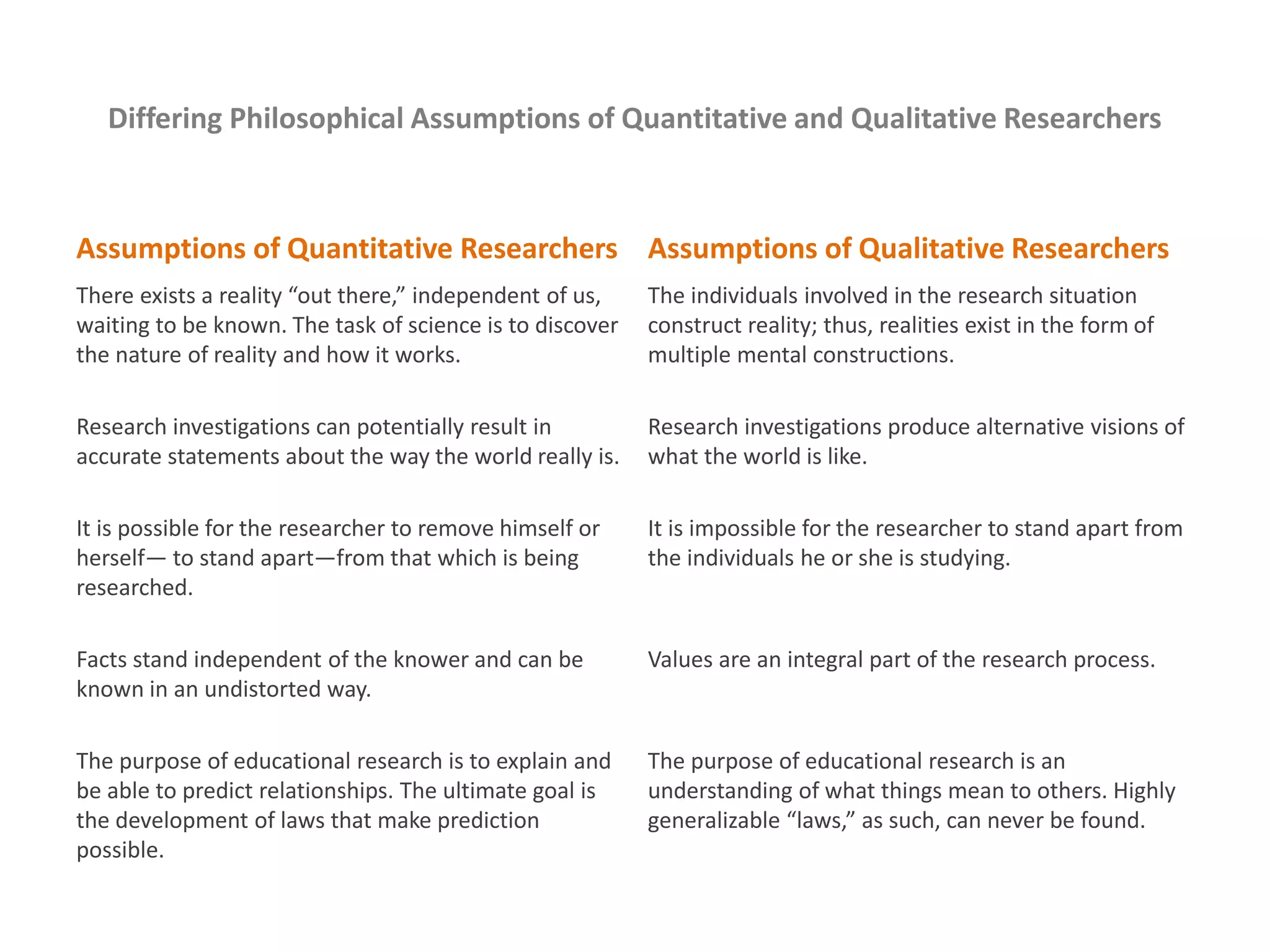 Differing Philosophical Assumptions of Quantitative and Qualitative Researchers
Assumptions of Quantitative Researchers Assumptions of Qualitative Researchers
There exists a reality “out there,” independent of us,
waiting to be known. The task of science is to discover
the nature of reality and how it works.
The individuals involved in the research situation
construct reality; thus, realities exist in the form of
multiple mental constructions.
Research investigations can potentially result in
accurate statements about the way the world really is.
Research investigations produce alternative visions of
what the world is like.
It is possible for the researcher to remove himself or
herself— to stand apart—from that which is being
researched.
It is impossible for the researcher to stand apart from
the individuals he or she is studying.
Facts stand independent of the knower and can be
known in an undistorted way.
Values are an integral part of the research process.
The purpose of educational research is to explain and
be able to predict relationships. The ultimate goal is
the development of laws that make prediction
possible.
The purpose of educational research is an
understanding of what things mean to others. Highly
generalizable “laws,” as such, can never be found.
 