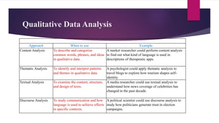 Qualitative Data Analysis
Approach When to use Example
Content Analysis To describe and categorize
common words, phrases, and ideas
in qualitative data.
A market researcher could perform content analysis
to find out what kind of language is used in
descriptions of therapeutic apps.
Thematic Analysis To identify and interpret patterns
and themes in qualitative data.
A psychologist could apply thematic analysis to
travel blogs to explore how tourism shapes self-
identity.
Textual Analysis To examine the content, structure,
and design of texts.
A media researcher could use textual analysis to
understand how news coverage of celebrities has
changed in the past decade.
Discourse Analysis To study communication and how
language is used to achieve effects
in specific contexts.
A political scientist could use discourse analysis to
study how politicians generate trust in election
campaigns.
 