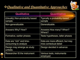 Qualitative and Quantitative Approaches
Qualitative Quantitative
(Usually) Non-probability based
sample
Typically a probability-based
sample
Non-generalizable Generalizable
Answers Why? How? Answers How many? When?
Where?
Formative, earlier phases Tests hypotheses, latter phases
Data are “rich” and time-
consuming to analyze
Data are more efficient, but may
miss contextual detail
Design may emerge as study
unfolds
Design decided in advance
Researcher IS the instrument Various tools, instruments
employed
 