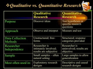 Qualitative vs. Quantitative Research
Qualitative
Research
Quantitative
Research
Purpose Discover ideas Test hypotheses or
specific research
questions
Approach Observe and interpret Measure and test
Data Collection
Methods
Unstructured; free-
forms
Structured; response
categories provided
Researcher
Independence
Researcher is
intimately involved;
results are subjective
Researcher is
uninvolved; results are
objective
Sample Small samples – often
natural setting
Large samples to allow
generalization
Most often used in: Exploratory research
designs
Descriptive and causal
research designs
 