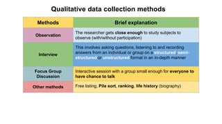 Qualitative data collection methods
Methods Brief explanation
Observation
The researcher gets close enough to study subjects to
observe (with/without participation)
Interview
This involves asking questions, listening to and recording
answers from an individual or group on a structured, semi-
structured or unstructured format in an in-depth manner
Focus Group
Discussion
Interactive session with a group small enough for everyone to
have chance to talk
Other methods Free listing, Pile sort, ranking, life history (biography)
 