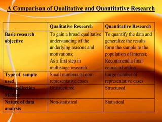 A Comparison of Qualitative and Quantitative Research
Qualitative Research Quantitative Research
Basic research
objective
To gain a broad qualitative
understanding of the
underlying reasons and
motivations;
As a first step in
multistage research
To quantify the data and
generalize the results
form the sample to the
population of interest;
Recommend a final
course of action
Type of sample
used
Small numbers of non-
representative cases
Large number of
representative cases
Data collection
Method
Unstructured Structured
Nature of data
analysis
Non-statistical Statistical
 