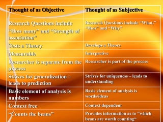 Thought of as Objective Thought of as Subjective
Research Questions include
“How many” and “Strength of
association”
Research Questions include “What,”
“How” and “Why”
Tests a Theory Develops a Theory
Measurable Interpretive
Researcher is separate from the
process
Researcher is part of the process
Strives for generalization –
leads to prediction
Strives for uniqueness – leads to
understanding
Basic element of analysis is
numbers
Basic element of analysis is
words/ideas
Context free Context dependent
“Counts the beans” Provides information as to "which
beans are worth counting“
 