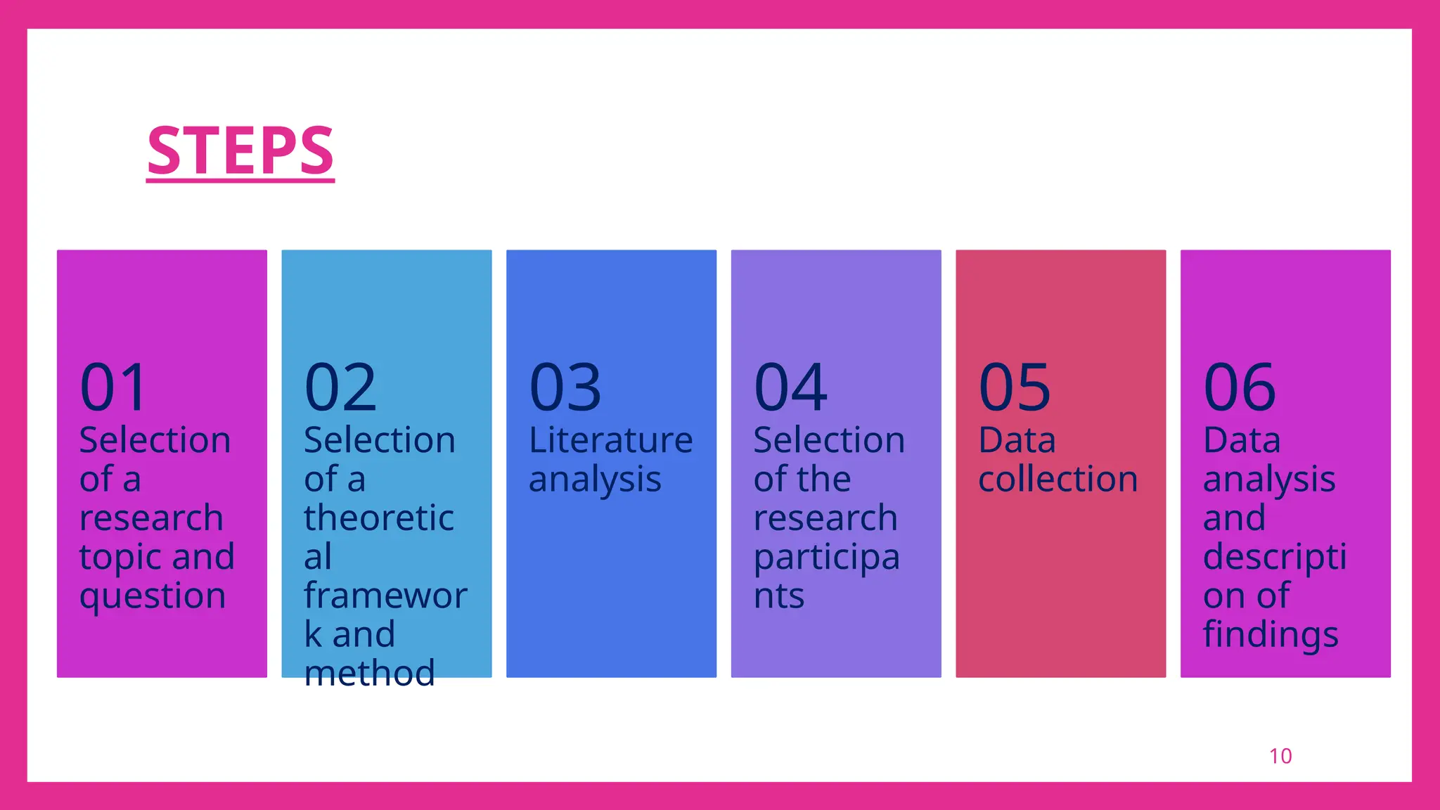 STEPS
10
Selection
of a
research
topic and
question
01
Selection
of a
theoretic
al
framewor
k and
method
02
Literature
analysis
03
Selection
of the
research
participa
nts
04
Data
collection
05
Data
analysis
and
descripti
on of
findings
06
 