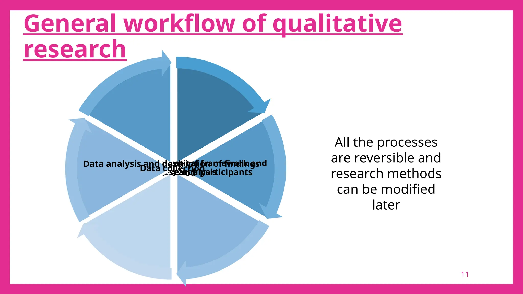 11
General workflow of qualitative
research
Selection of a research topic and question
Selection of a theoretical framework and
method
Literature analysis
Selection of the research participants
Data collection
Data analysis and description of findings
All the processes
are reversible and
research methods
can be modified
later
 