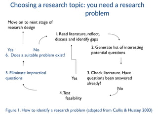 Choosing a research topic: you need a research
problem
1. Read literature, reflect,
discuss and identify gaps
2. Generate list of interesting
potential questions
3. Check literature. Have
questions been answered
already?
No
4.Test
feasibility
Yes
Move on to next stage of
research design
Yes No
6. Does a suitable problem exist?
5. Eliminate impractical
questions
Figure 1. How to identify a research problem (adapted from Collis & Hussey, 2003)
 