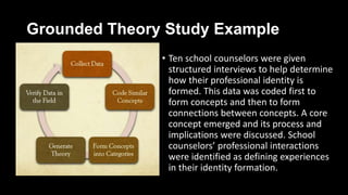 Grounded Theory Study Example
• Ten school counselors were given
structured interviews to help determine
how their professional identity is
formed. This data was coded first to
form concepts and then to form
connections between concepts. A core
concept emerged and its process and
implications were discussed. School
counselors’ professional interactions
were identified as defining experiences
in their identity formation.
 