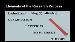 Elements of the Research Process
 