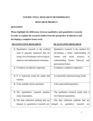 1
COURSE TITLE: RESEARCH METHODOLOGY
RESEARCH PROJECT
QUESTION:
Please highlight the differences between qualitative and quantitative research
in order to explain the research studies from the perspective of objectives and
developing a complete frame work.
QUANTITATIVE RESEARCH QUALITATIVE RESEARCH
1. Quantitative research is the method
used to generate numerical data by
using a lot of technique such as logical,
statistics and mathematical technique.
Qualitative research is the method for
developing a better understanding of
human and social sciences, in
understanding human behavior and
personalities better.
2. It employs an objective approach. It employs a subjective approach .
3. It is expressed using the graph and
number.
It is generally expressed using words.
4. It has multiple choice questions. It has open-ended questions.
5. The quantitative research requires
many respondents.
The qualitative research needs only a
few/limited respondents.
6. The data collection methods that are
integral to quantitative research are:
The data collection methods that are
integral to qualitative research are
 
