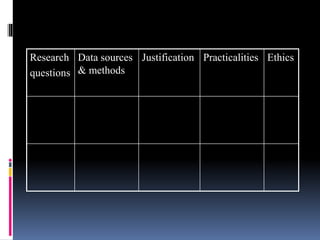 Research
questions
Data sources
& methods
Justification Practicalities Ethics
 