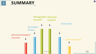 1 SUMMARY
Ethnographic
research
Action research
phenomenological
research
Case study
Historical
research
Grounded
Theory
36Riiddhi Parmar
 