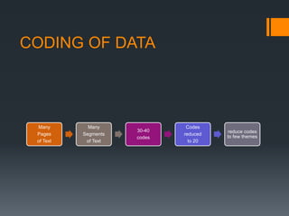 CODING OF DATA
Many
Pages
of Text
Many
Segments
of Text
30-40
codes
Codes
reduced
to 20
reduce codes
to few themes
 